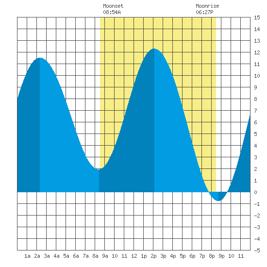Puale Bay tide chart for Wednesday, March 16, 2022