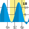 Puale Bay tide chart for Friday, March 18, 2022