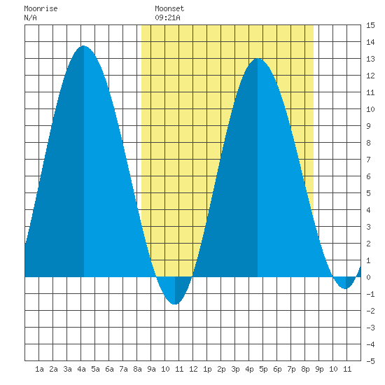 Puale Bay tide chart for Sunday, March 20, 2022