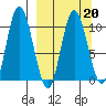 Puale Bay tide chart for Sunday, March 20, 2022