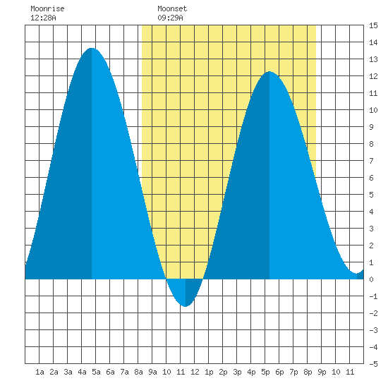 Puale Bay tide chart for Monday, March 21, 2022