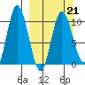Puale Bay tide chart for Monday, March 21, 2022