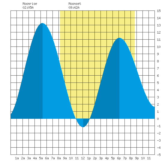 Puale Bay tide chart for Tuesday, March 22, 2022