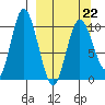 Puale Bay tide chart for Tuesday, March 22, 2022