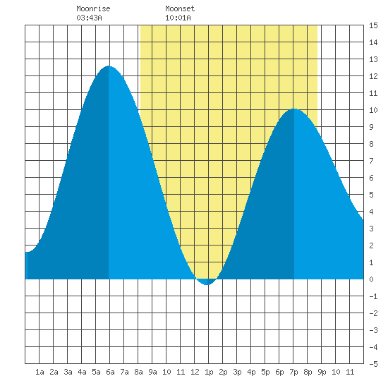 Puale Bay tide chart for Wednesday, March 23, 2022