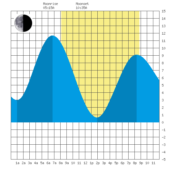 Puale Bay tide chart for Thursday, March 24, 2022