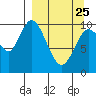 Puale Bay tide chart for Friday, March 25, 2022