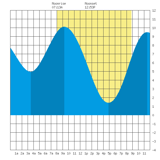 Puale Bay tide chart for Saturday, March 26, 2022