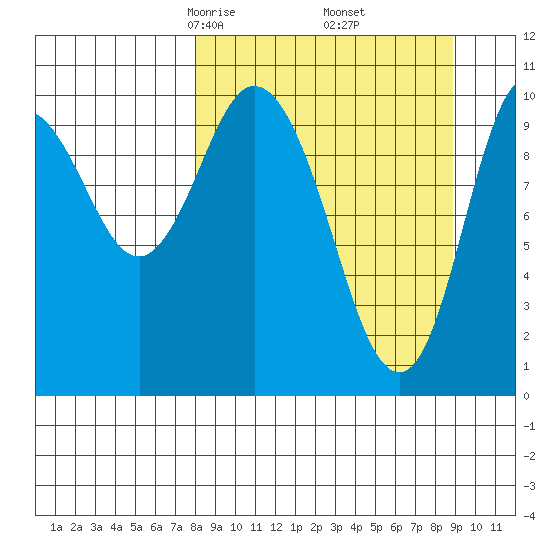 Puale Bay tide chart for Sunday, March 27, 2022