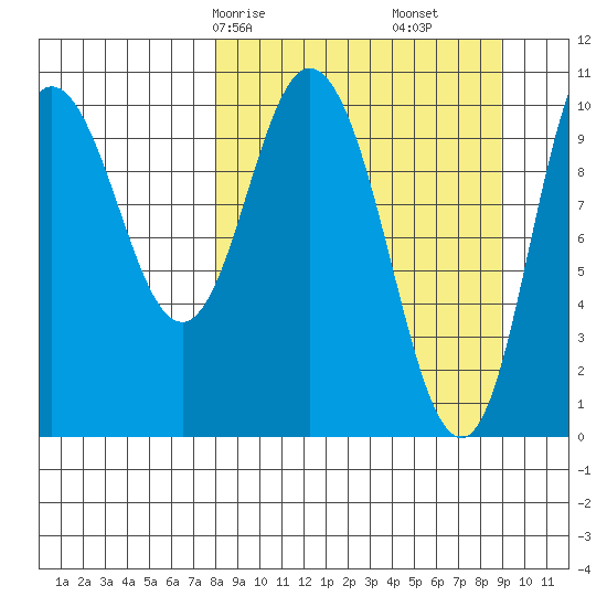 Puale Bay tide chart for Monday, March 28, 2022