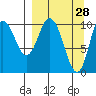 Puale Bay tide chart for Monday, March 28, 2022