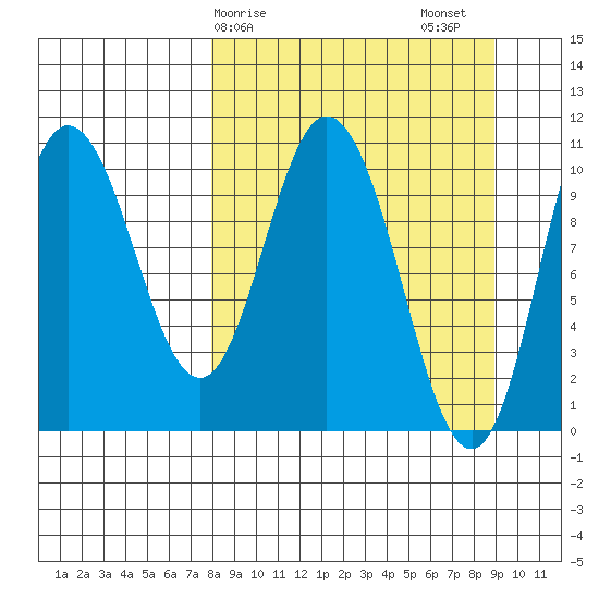 Puale Bay tide chart for Tuesday, March 29, 2022