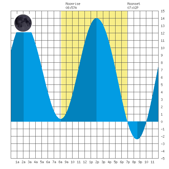 Puale Bay tide chart for Wednesday, March 2, 2022
