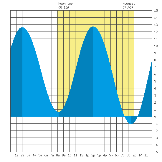 Puale Bay tide chart for Wednesday, March 30, 2022