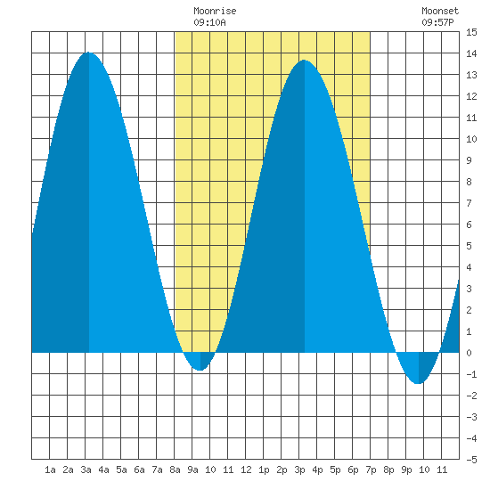 Puale Bay tide chart for Friday, March 4, 2022