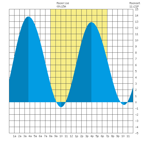 Puale Bay tide chart for Saturday, March 5, 2022