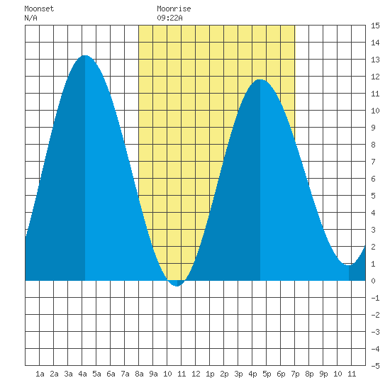Puale Bay tide chart for Sunday, March 6, 2022