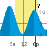Puale Bay tide chart for Monday, March 7, 2022