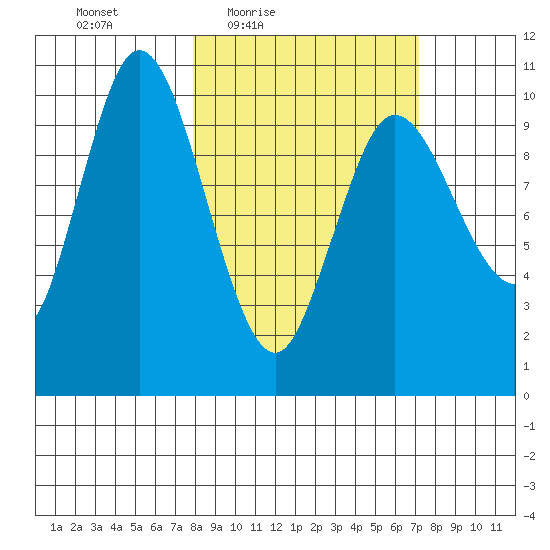 Puale Bay tide chart for Tuesday, March 8, 2022