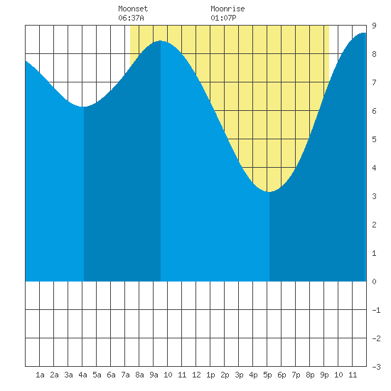 Puale Bay tide chart for Sunday, April 10, 2022