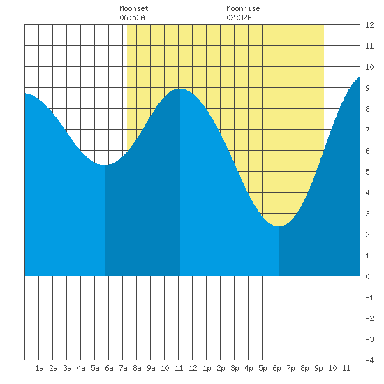 Puale Bay tide chart for Monday, April 11, 2022