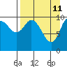 Puale Bay tide chart for Monday, April 11, 2022