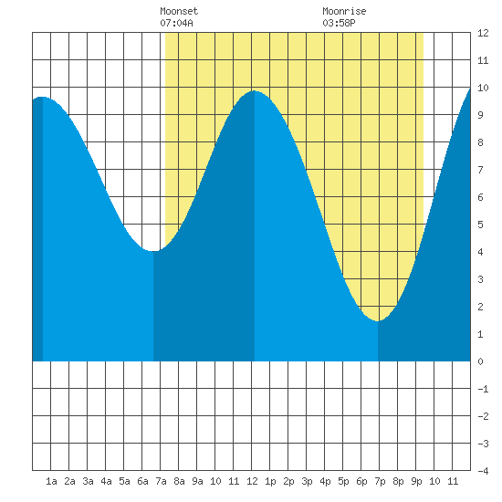 Puale Bay tide chart for Tuesday, April 12, 2022