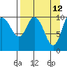 Puale Bay tide chart for Tuesday, April 12, 2022