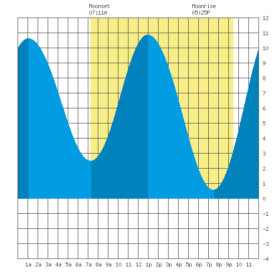 Puale Bay tide chart for Wednesday, April 13, 2022