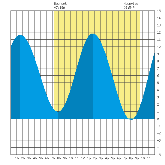 Puale Bay tide chart for Thursday, April 14, 2022