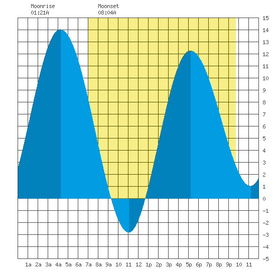 Puale Bay tide chart for Tuesday, April 19, 2022