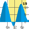 Puale Bay tide chart for Tuesday, April 19, 2022