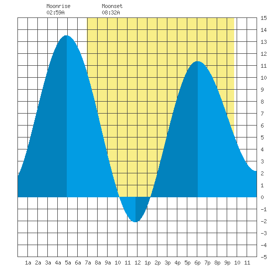 Puale Bay tide chart for Wednesday, April 20, 2022