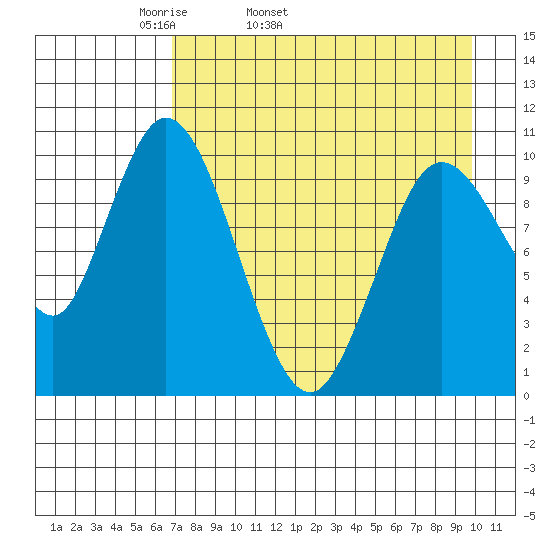 Puale Bay tide chart for Friday, April 22, 2022