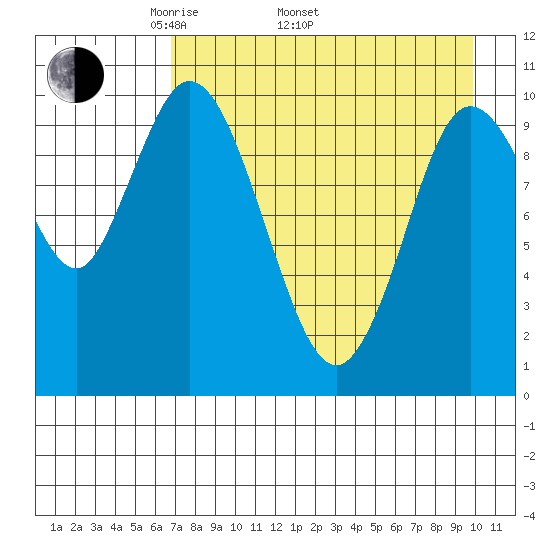 Puale Bay tide chart for Saturday, April 23, 2022