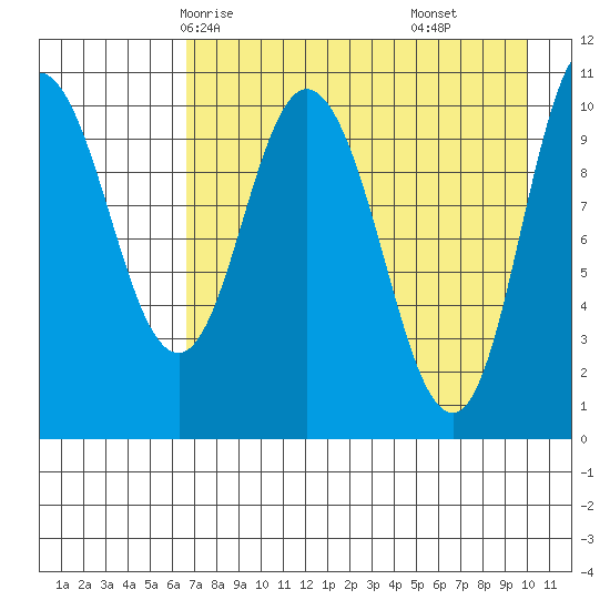 Puale Bay tide chart for Tuesday, April 26, 2022