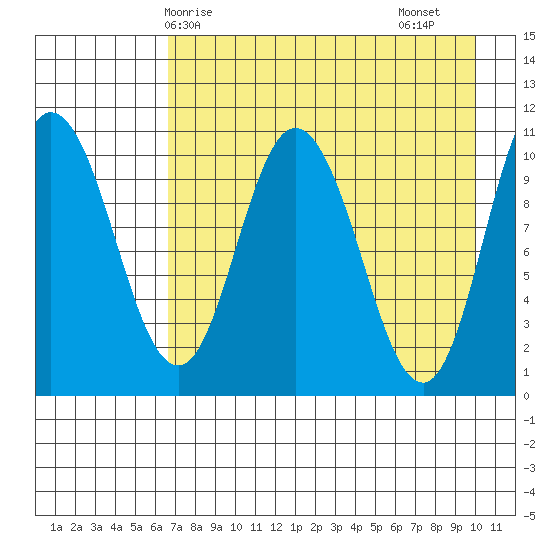 Puale Bay tide chart for Wednesday, April 27, 2022