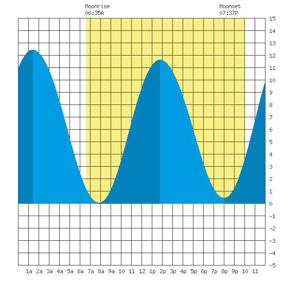 Puale Bay tide chart for Thursday, April 28, 2022