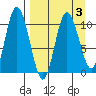Puale Bay tide chart for Sunday, April 3, 2022