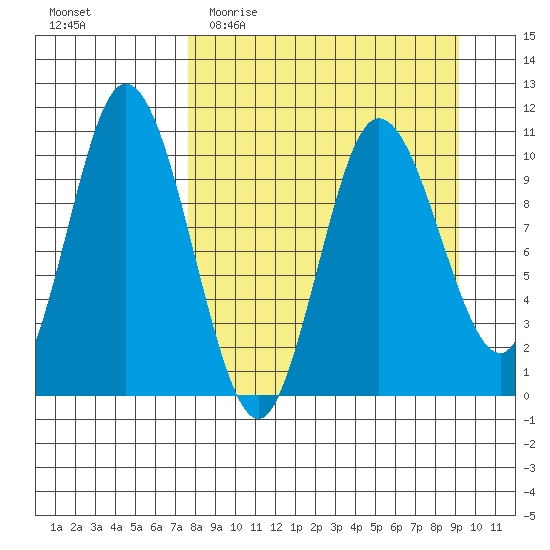 Puale Bay tide chart for Monday, April 4, 2022