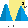 Puale Bay tide chart for Tuesday, April 5, 2022