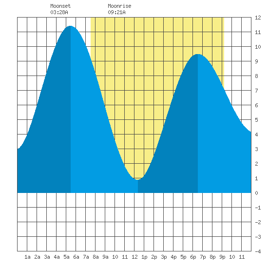 Puale Bay tide chart for Wednesday, April 6, 2022