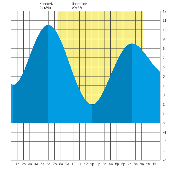 Puale Bay tide chart for Thursday, April 7, 2022