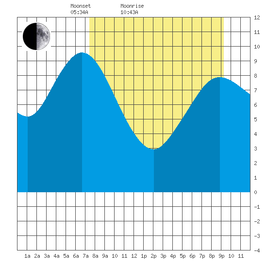 Puale Bay tide chart for Friday, April 8, 2022
