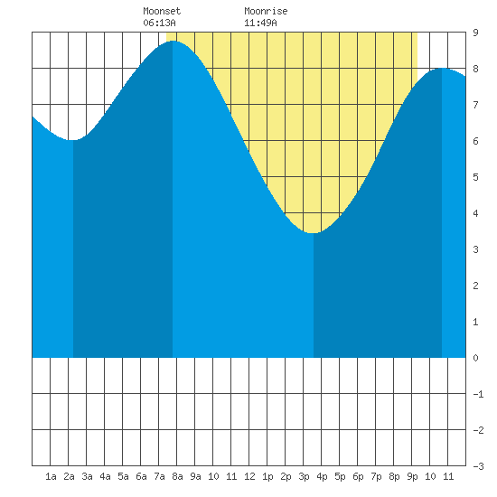 Puale Bay tide chart for Saturday, April 9, 2022
