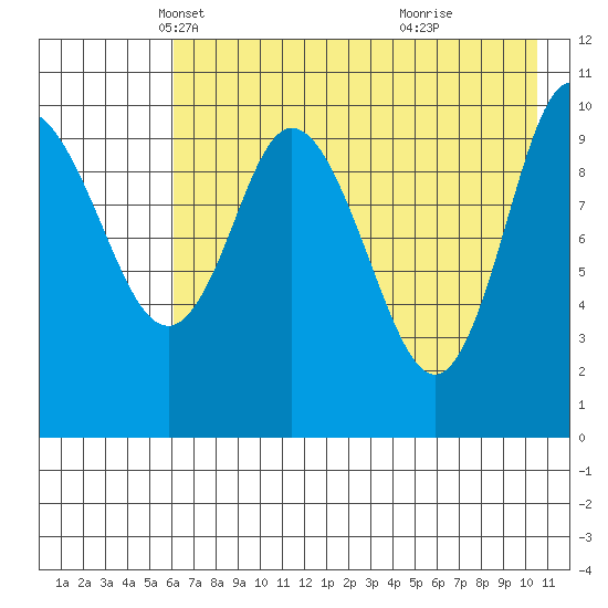 Puale Bay tide chart for Wednesday, May 11, 2022