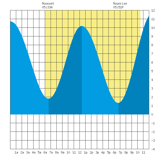 Puale Bay tide chart for Thursday, May 12, 2022