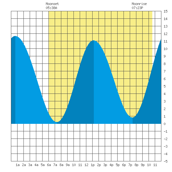 Puale Bay tide chart for Friday, May 13, 2022