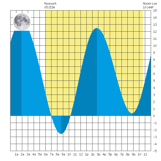 Puale Bay tide chart for Sunday, May 15, 2022