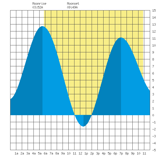 Puale Bay tide chart for Friday, May 20, 2022